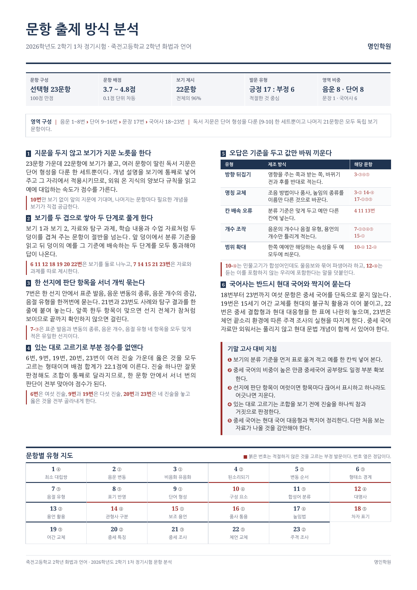 죽전고 2학년 화법과 언어 출제 방식 분석자료
