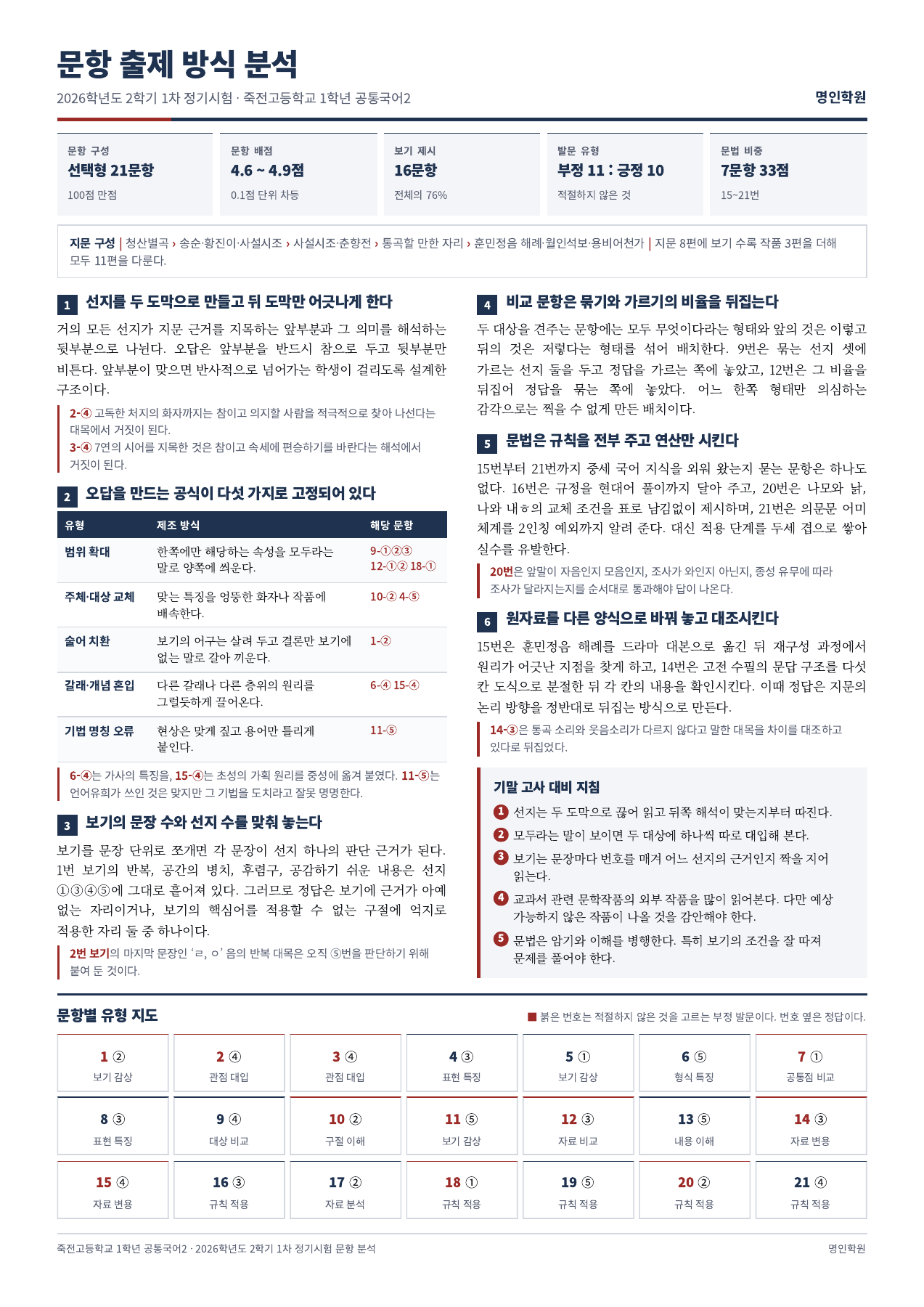 죽전고 1학년 공통국어2 출제 방식 분석자료 첫 페이지